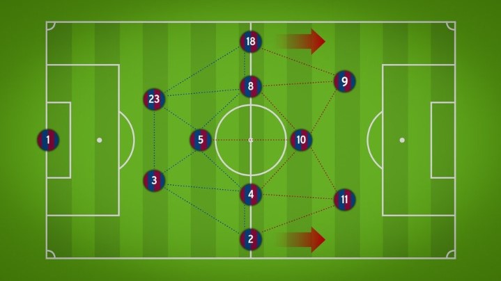 Khi nào thích hợp sử dụng chiến thuật tiki taka?